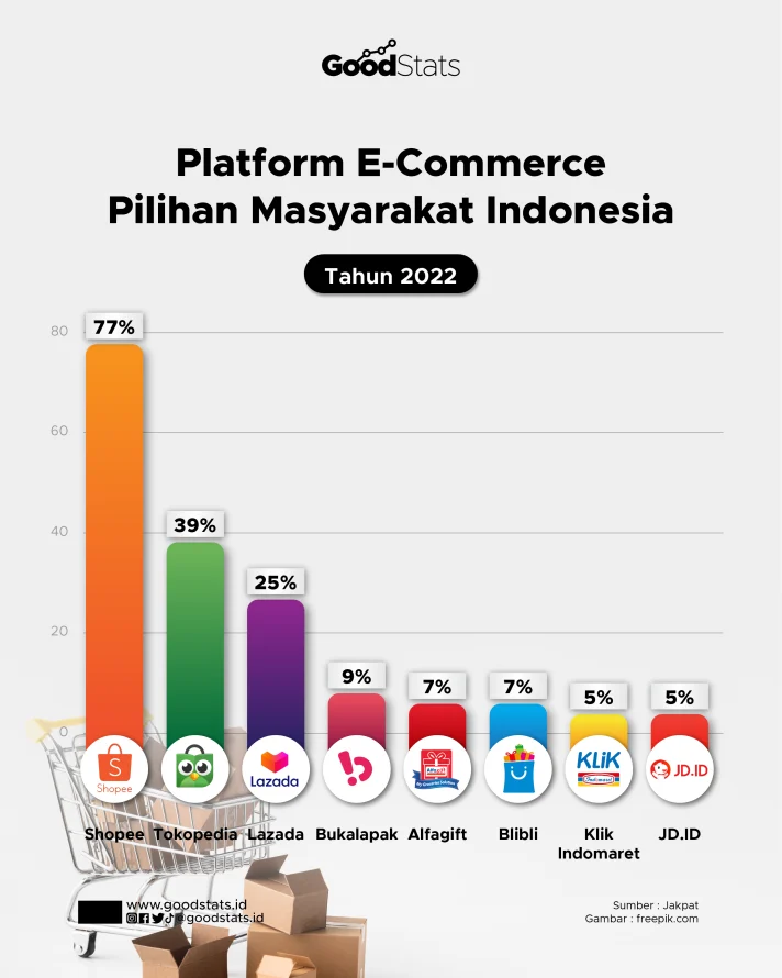 Platform E-commerce Terbaik untuk UMKM di Indonesia